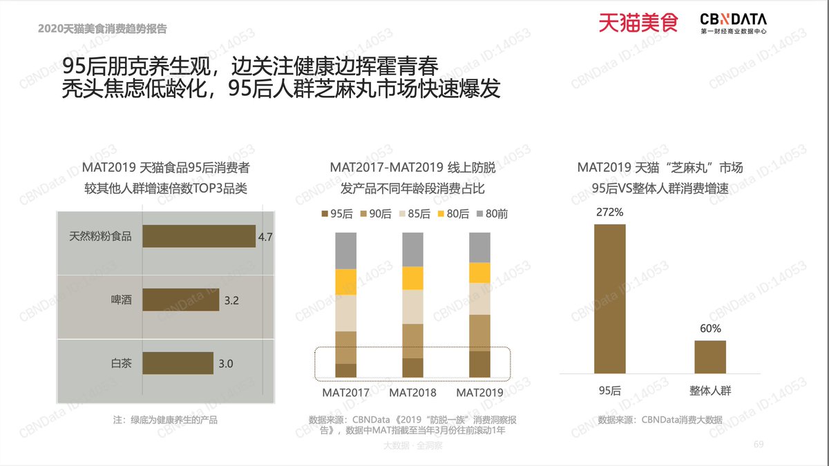 CeliaXYZHENG's tweet photo. How absurd: It turns out that GenZ has become the driving force for the growth of supplements and functional foods in China, like anti-hairloss products!

Source: Tmall and CBNData’s 2020 Chinese food consumption Report. https://t.co/XKYULaB38X