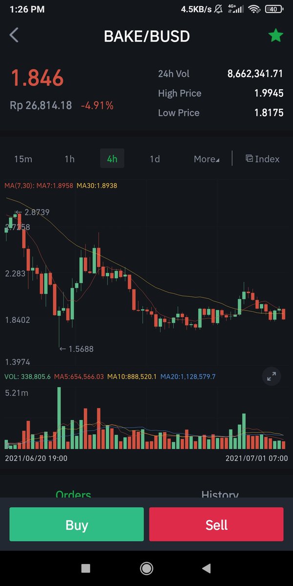 ReMeiMeiyo's tweet photo. Well... I think it's time to moving on
$bake #Binance https://t.co/5EMKfzKCxt