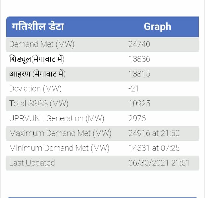 उ॰प्र०रा०वि०प०अभियंता संघ tweet media