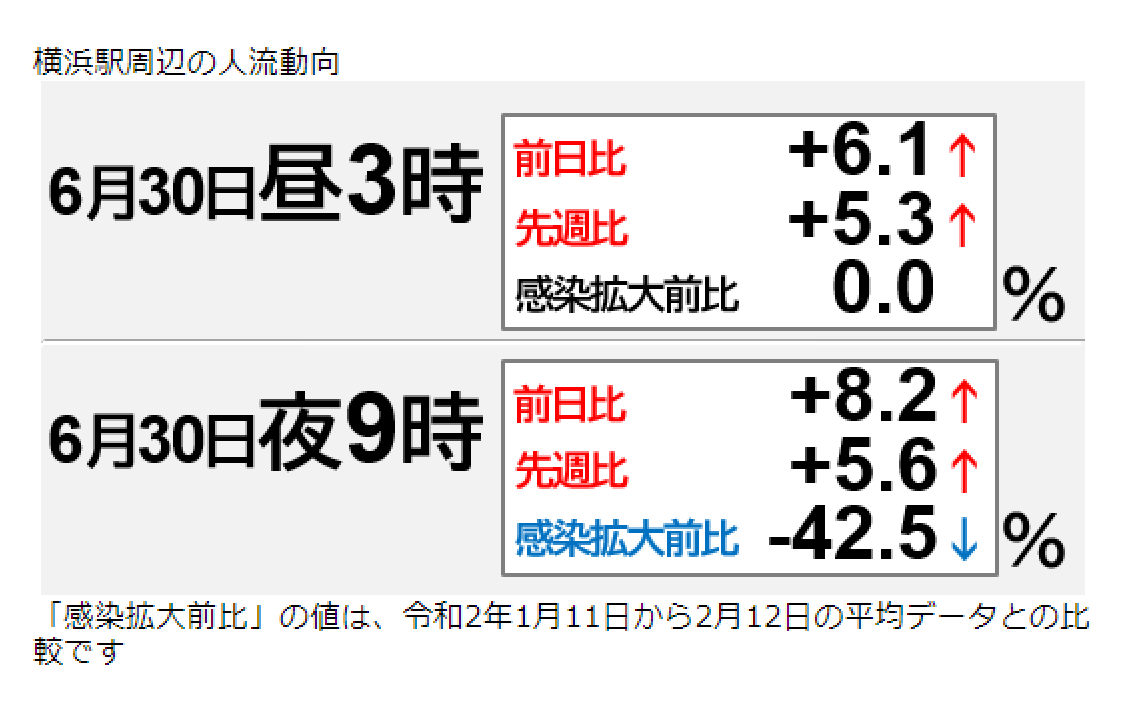 神奈川県庁広報 まん延防止等重点措置期間中 昨日の人出は 先週比で昼間10地点 夜間は8地点で増加 新規感染者数は先週比で８人増え 9人となりました 不要不急の 外出自粛 や テレワーク 外食時は マスク飲食 を より一層徹底してください