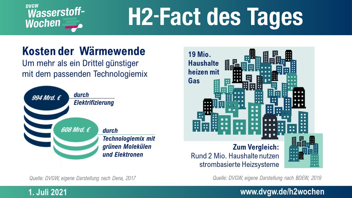 DVGW's tweet photo. Gebäudestudie der @dena: Mit #Wasserstoff + der bestehenden Erdgasinfrastruktur würde die Wärmewende 39% weniger kosten als bei der reinen Elektrifizierung. Denn ein effizienter Technologiemix bedeutet: weniger Sanierungs- und Umbaukosten. #h2wochen https://t.co/TkSGYCcS0K https://t.co/JZ74G71c7X