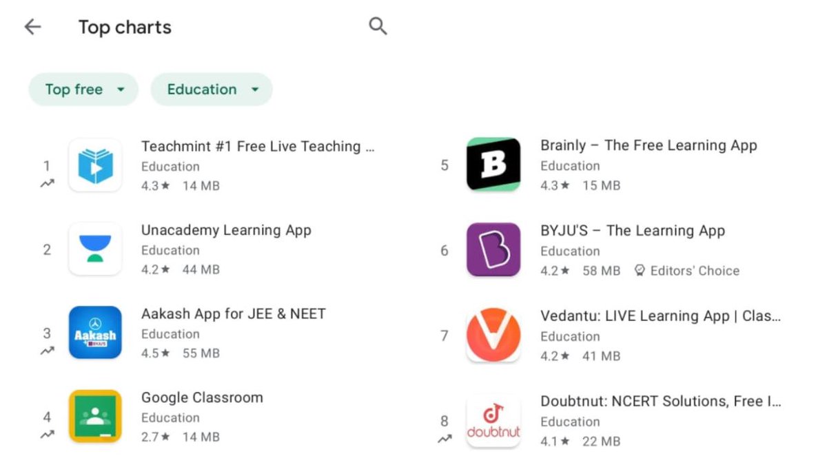 mihirgupta's tweet image. We became the #1 Education App in India!

From #1 Teaching App to #1 Education App
@teachmintapp