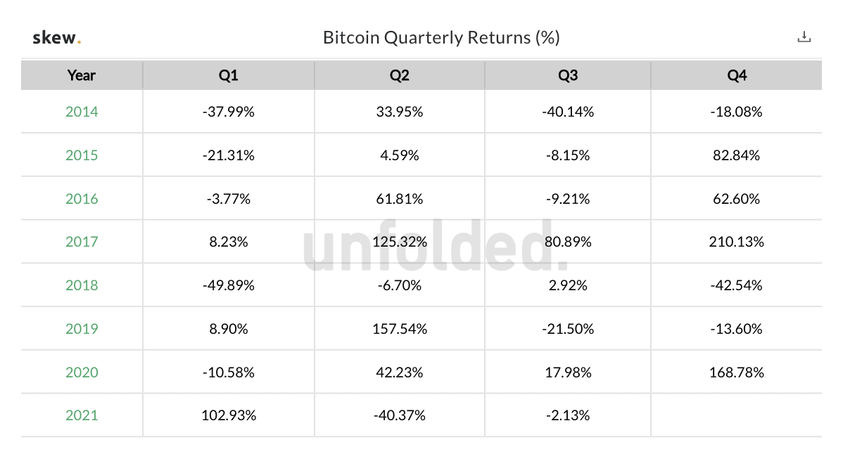cryptounfolded's tweet photo. Bitcoin’s worst Q2 performance in over 8 years. https://t.co/q4LQ0Ci5mE