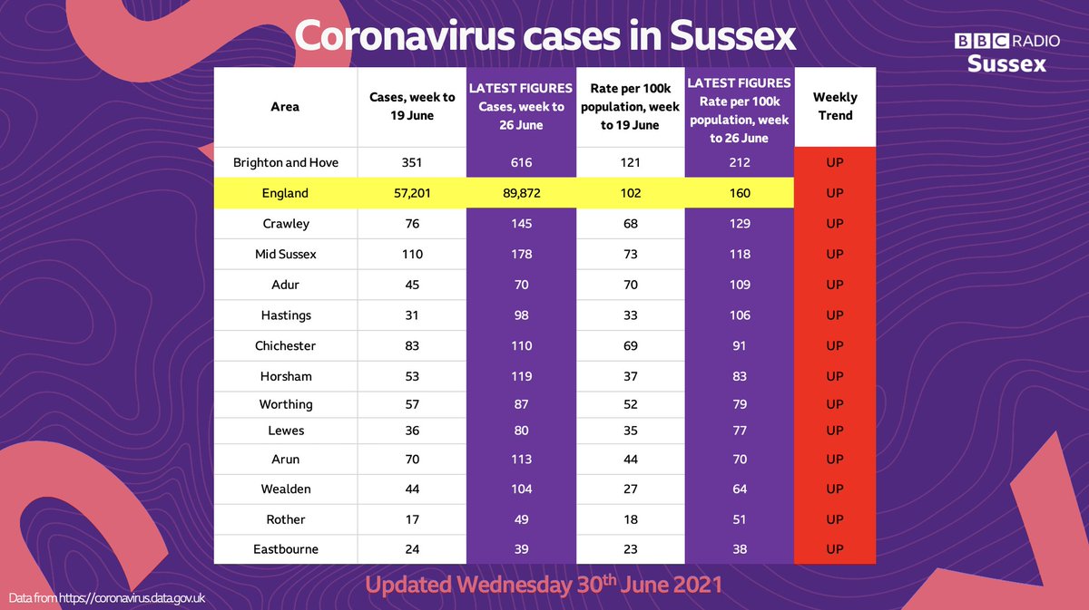 Coronavirus cases continue to increase in all parts of Sussex - with #Brighton and #Hove having the highest rate of infection

Find out more about your area - including vaccination and hospital admissions here:
bbc.co.uk/news/uk-517682…