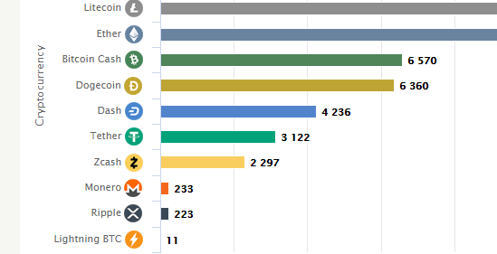 DuffieldSatoshi's tweet photo. Another 30 Day, ~4240 #dashatm worldwide
A growth by 6%, which mean the growth increase slows down by 1% every month.
DASHATM/BCHATM = 0,64
(c)coinatmradar https://t.co/wz4xvvWkE9