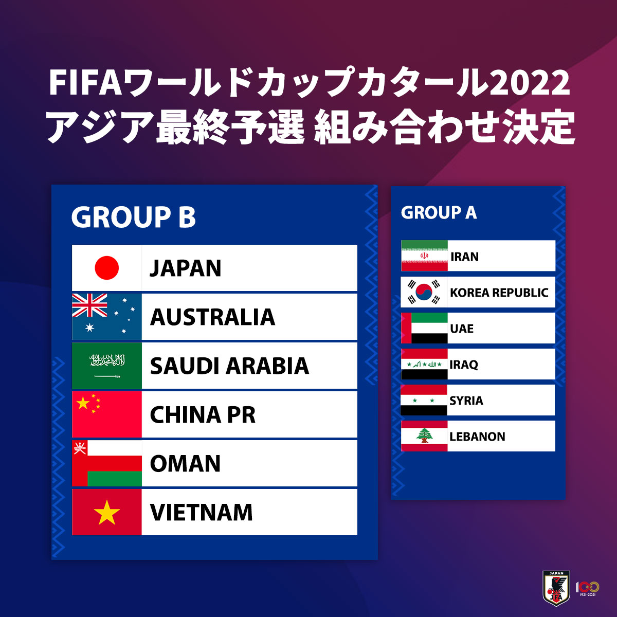 Twitter 上的 サッカー日本代表 6 2vs 6 6vs 6 10vs 6 14 吹田 Fifa ワールドカップカタール22 アジア最終予選組み合わせ決定 𝙂𝙍𝙊𝙐𝙋 𝘽 日本 オーストラリア サウジアラビア 中国 オマーン