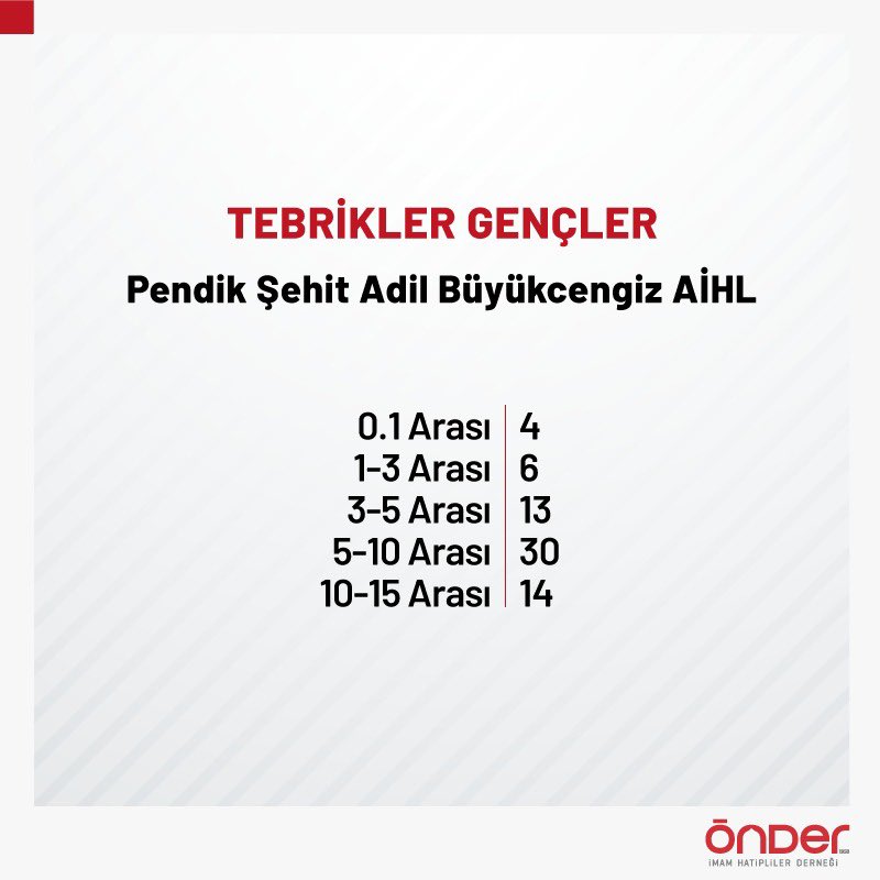İmam hatip ortaokulu öğrencileri LGS’de önemli başarılara imza attı. 3 öğrenci birinciler arasında yer alırken, pek çok öğrenci yüzdelik dilimde üst sıralarda bulunuyor. Pendik Şehit Adil Büyükcengiz Anadolu İHL öğrencileri de bu gururu yaşayanlardan. 🤲🏻 #LGS2021