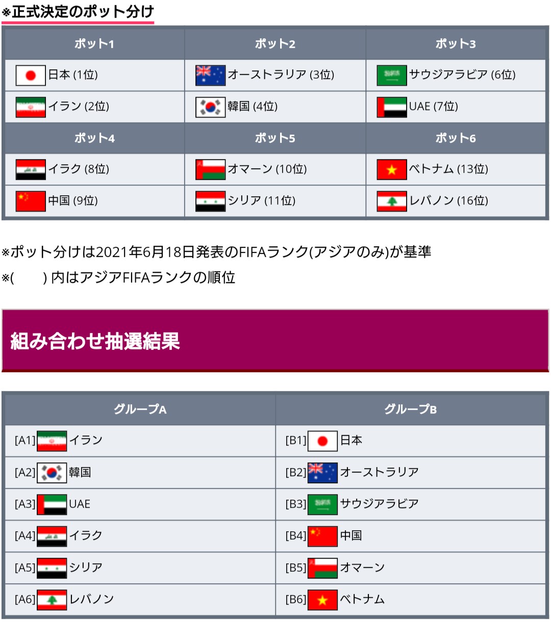 ワールドサッカー代表戦 速報 22年 カタールw杯 アジア最終予選 の組み合わせが決定 日本代表はグループbでまたしてもオーストラリアと同組に 韓国とは一緒にならず 抽選結果 グループb 日本 オーストラリア サウジアラビア