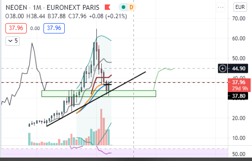 CryptotraderXo's tweet photo. #NEOEN
Belle bougie en Mensuel la tendance reste haussière
Comme on dit dans la #finance2021
#GOTHEMOON https://t.co/o1nBV2pzIs