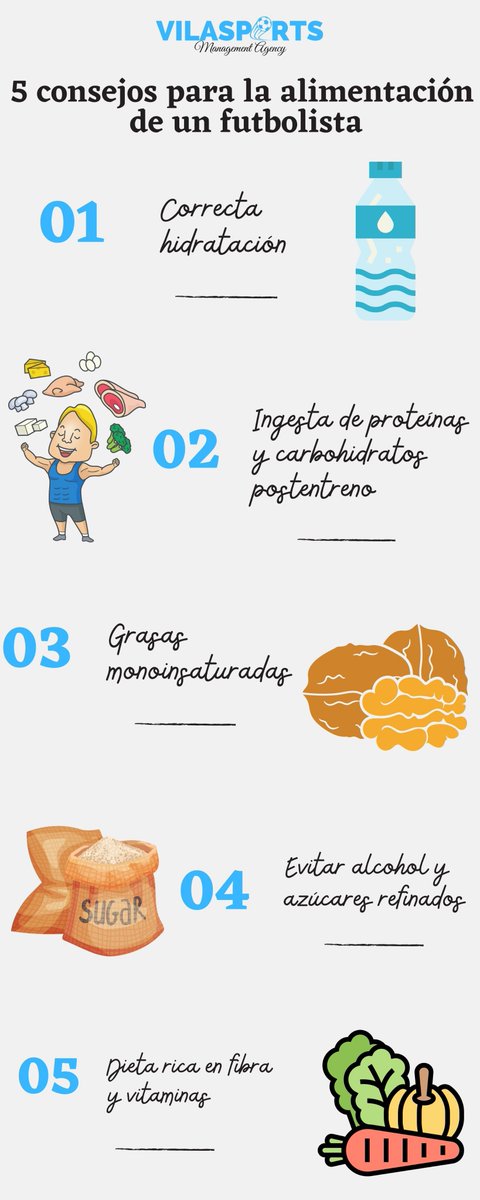 VilaSports's tweet photo. 👋 #Futbolistas: estos son algunos tips sobre #alimentación que nos ofrece @GallardoC90, nuestro experto en #nutrición y preparación física.

🍽️ Una #dieta completa y adecuada te ayudará a conseguir tus objetivos deportivos más fácilmente.

#Vilasports | #VilaTEAM | #VilaPLAYERS https://t.co/qAOWHt75td