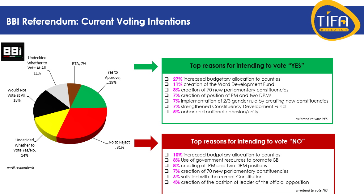 TifaResearch's tweet photo. Current Voting Intentions: Top reasons for intending to vote “YES”

27% increased budgetary allocation to counties
11% creation of the Ward Development Fund 
8% creation of 70 new parliamentary constituencies 
7% creation of the position of PM and two DPMs 

 #KenyansViewsOnBBI https://t.co/lvnCQtEkI0