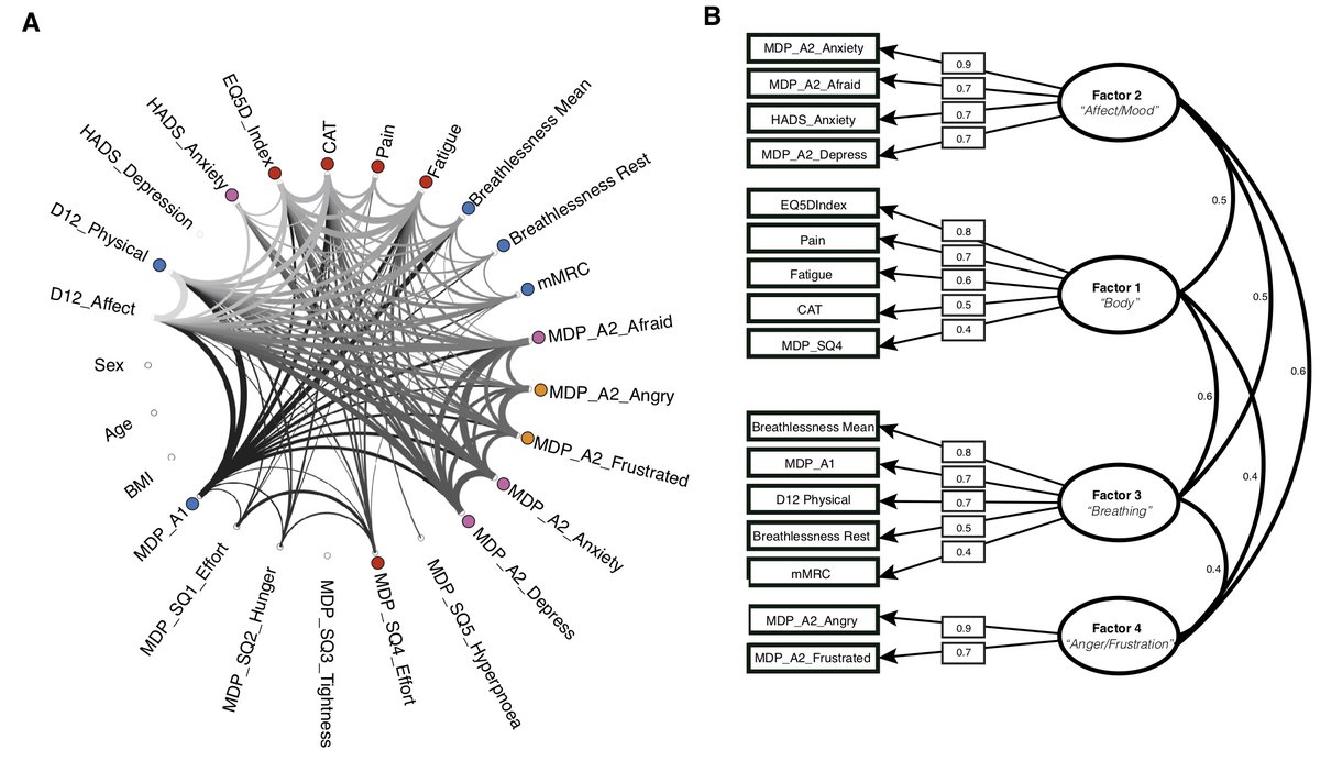 Just published! Our article showing a common model of breathlessness across cardiorespiratory diseases  
openres.ersjournals.com/content/7/2/00…