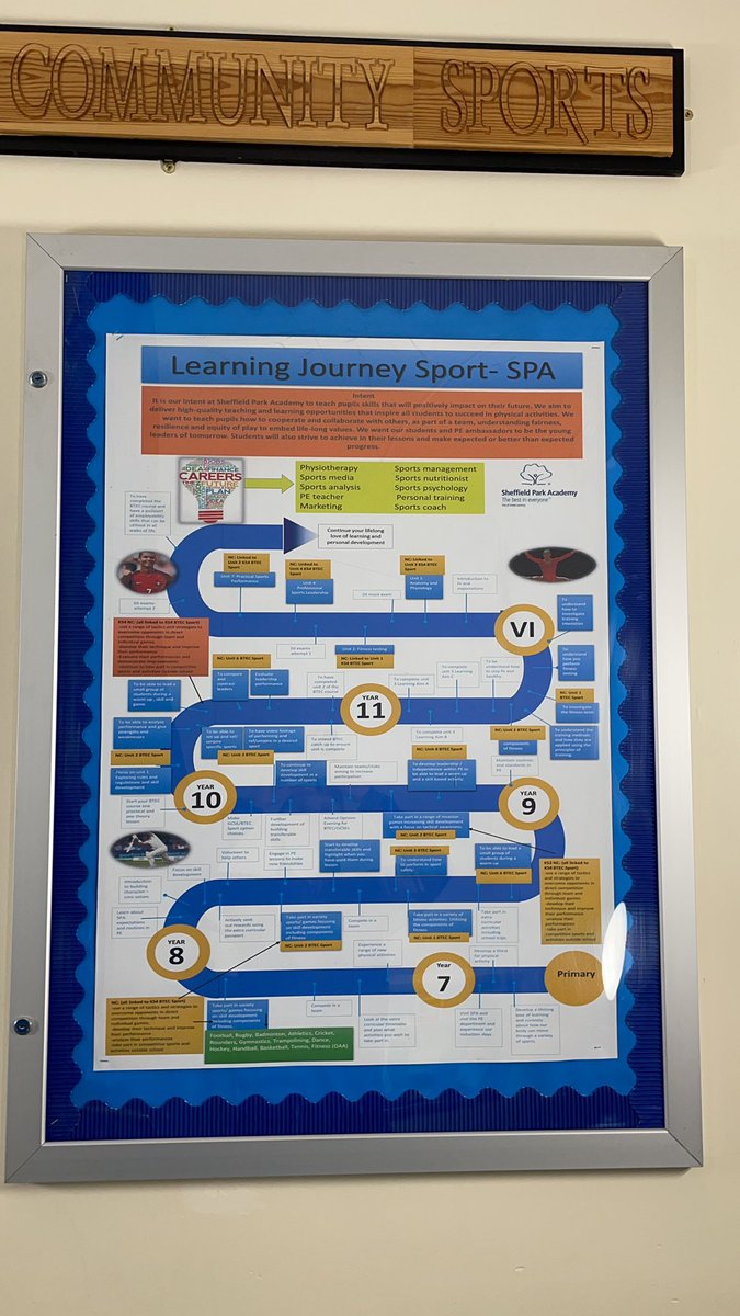 Plenty of new Learning Journeys in and around PE. Students will be asked about these every lesson <a href="/SheffPark_Acad/">SheffieldParkAcademy</a>  <a href="/MWA_SPA1/">Mr Wainwright</a>