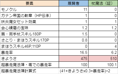 はぐ 超暴走魔法陣で暴走確定するのに必要なきようさ 魔法使いは余裕あるので会心宝珠はlv4でもよさげ 賢者は腕と扇が速度なら 紋章 カード 禁断宝珠が必要そう T Co L3l1wotgk8 Twitter はぐ 超暴走魔法陣で暴走確定するのに必要なきようさ 魔法使いは余裕あるので会心宝珠はlv4でもよさげ 賢者は腕と扇が速度なら 紋章 カード 禁断宝珠が必要そう T Co L3l1wotgk8 Twitter