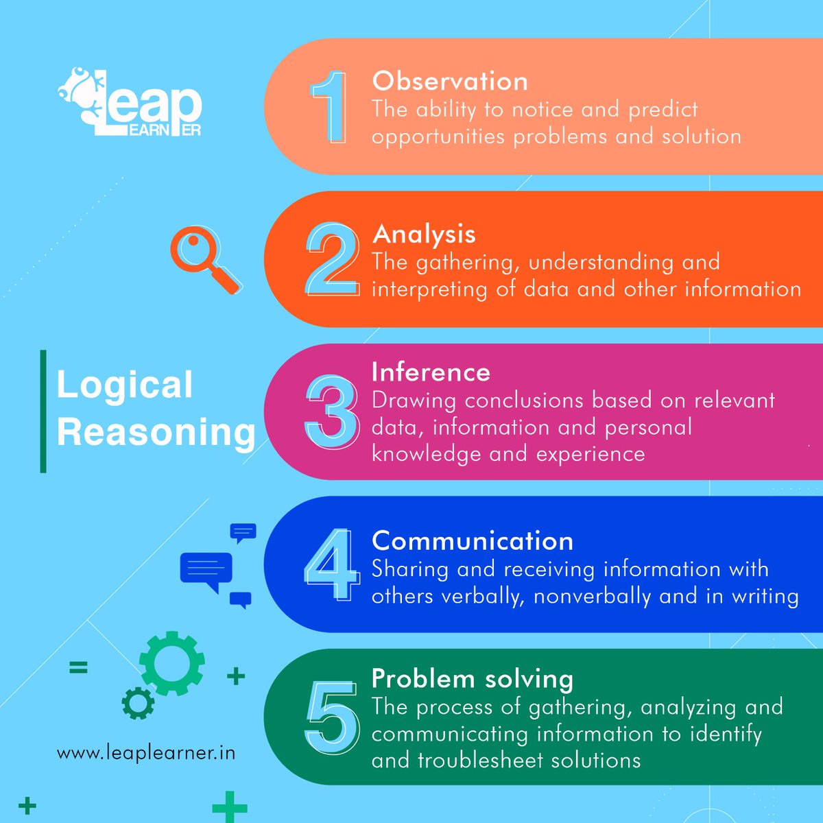 LearnerLeap's tweet image. #logicalreasoning #leaplearner #leaplearnerindia #criticalthinking #mentalexercise #mentalability #futureforkids #communication