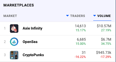 .<a href="/AxieInfinity/">Axie Infinity</a> becomes the #1 NFT marketplace, generating 10.57 million in volume over the last 24 hours 😳🚀
dappradar.com/nft/marketplac…