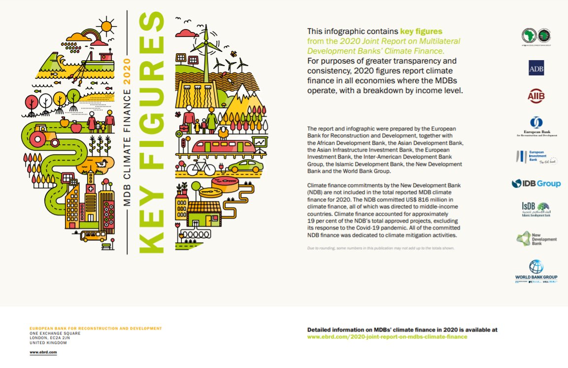 NDB_int's tweet photo. Joint report on MDBs #ClimateFinance is now live.
Learn about the financing commitments by
@ADB_HQ @isdb_group @AfDB_Group
@AIIB_Official @EBRD @EBRDGreen
@EIB @the_IDB @BIDInvest @NDB_int
@WorldBank @IFC_org @MIGA
#MDBClimate
Download report: https://t.co/lGRU70KZWh https://t.co/0lGqkJoONm