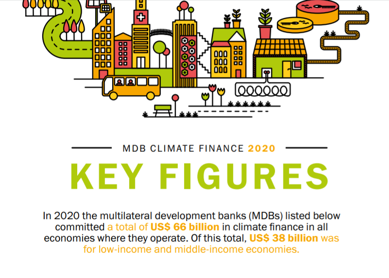 NDB_int's tweet photo. Climate finance committed by major MDBs rose to a total of US$ 66 billion last year from US$ 61.6 billion in 2019, according to the 2020 Joint Report on Multilateral Development Banks’ Climate Finance. 

Download full infographic [pdf]: https://t.co/cs5xy1D1I8

#MDBClimate https://t.co/30munZkFRK