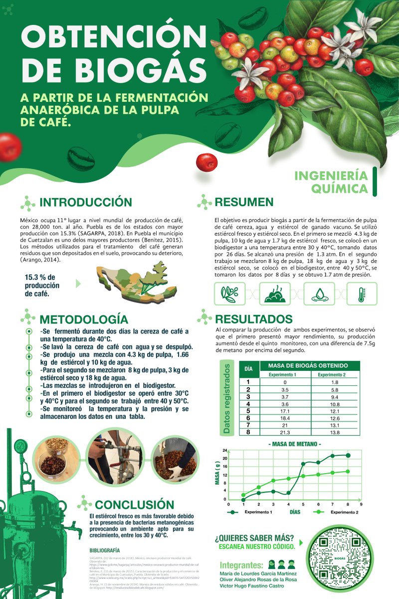 GmLulis's tweet photo. Hola, el título de mi póster es Obtención de biogás a partir de la fermentación anaeróbica de la pulpa de café,
@LatEnvChemPSE
#PSEMolSynProd #PSEIntegOptim #LatinEnvChemPSE https://t.co/QSgwluDF67