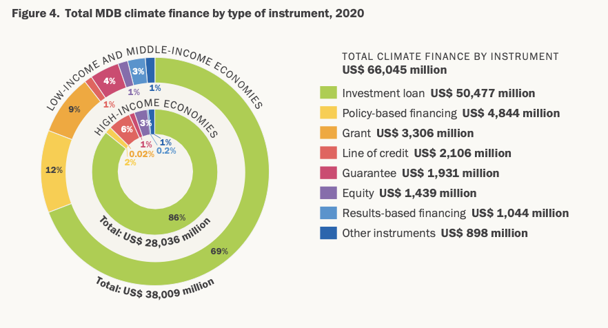AfDB_Group's tweet photo. Climate finance commitments by major #MDBs rose to $66 billion in 2020. Of this, 58% – or $38 billion – was dedicated to low- and middle-income economies.
More in the 2020 Joint Report on Multilateral Development Banks’ Climate Finance: https://t.co/t9zD4x2hwN
#MDBClimate https://t.co/RiohA7ZMNx