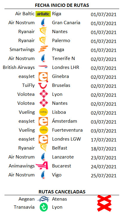 El mes de julio traerá el regreso/estreno de 19 nuevas rutas al Aeropuerto de Valencia. 4 de Air Nostrum, 3 de Ryanair y easyJet, 2 de Vueling y Volotea y una de Air Baltic, Animawings, British Airways, Smartwings y TuiFly