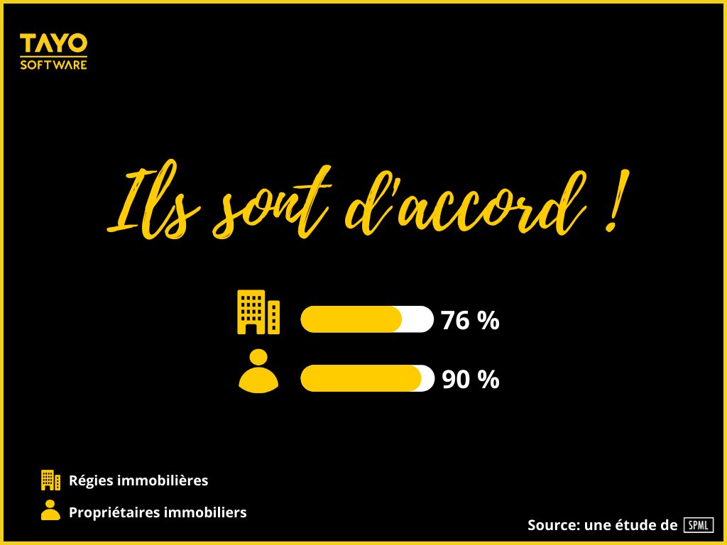 Régies et propriétaires interrogés s'accordent sur l'importance de la digitalisation des processus métier et l'automatisation de la saisie de données. 
Plus d'info sur spml.ch/fr
#tayosoftware #vdtech #innovation #digital #startup #realestate #propertymanagement