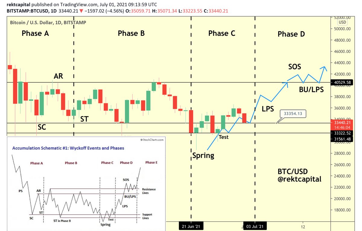 rektcapital's tweet image. If this truly is Wyckoff Accumulation and #BTC recently experienced its Spring and Test...

Then $BTC needs to turn ~$33000 (black) into support soon

By doing so, BTC would form its final Higher Low before exiting Phase C to enter Phase D via the blue pathway

#Crypto #Bitcoin