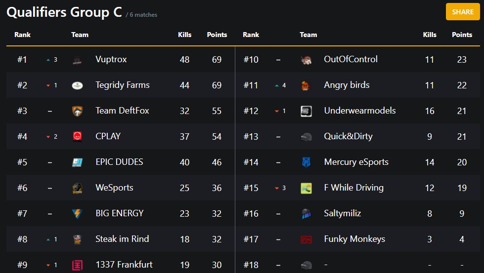 #2 im <a href="/NetrockGG/">NetrockGG</a> Qualifier :)