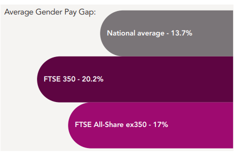 gendelity's tweet photo. Homogeneity &amp; Exclusion - new *Women on Boards UK* report shows firms below the FTSE 350, are far from representative. Indeed as @myconfidence_  said, "It makes for shocking reading but is yet more proof that progress is needed."
https://t.co/lOWzG5IQLB https://t.co/9r4XUTY7ib