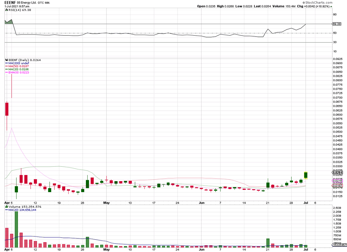 cdzTIC's tweet photo. $EEENF - Solid follow through from last week (Daily; Hourly) https://t.co/fx8dBREDMB