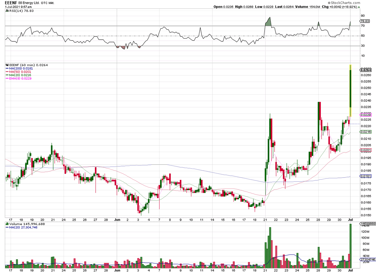 cdzTIC's tweet photo. $EEENF - Solid follow through from last week (Daily; Hourly) https://t.co/fx8dBREDMB