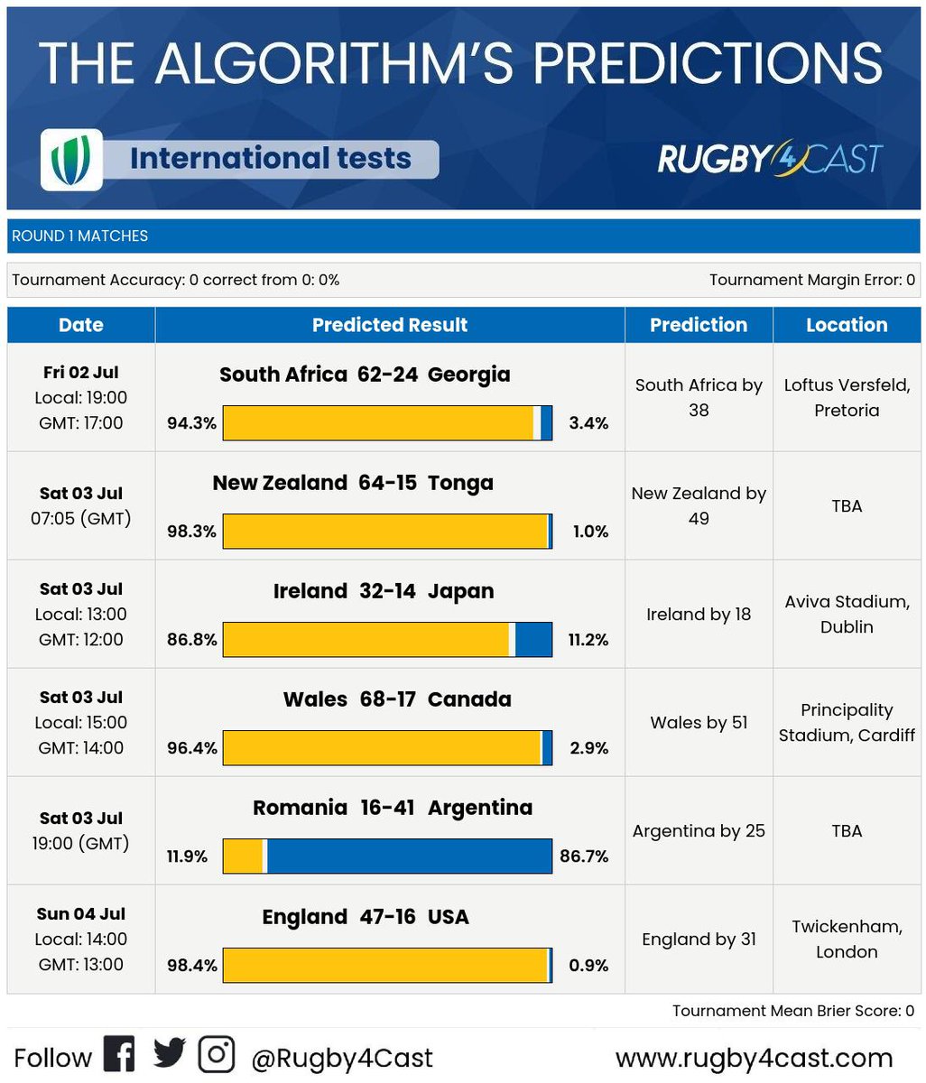 Rugby4Cast's tweet photo. After some competitive international matches? Perhaps look elsewhere this weekend then ...
Rugby Europe looks good, and the Lions tour of course!
#SummerTests #RugbyUnited https://t.co/ioovhkJig4