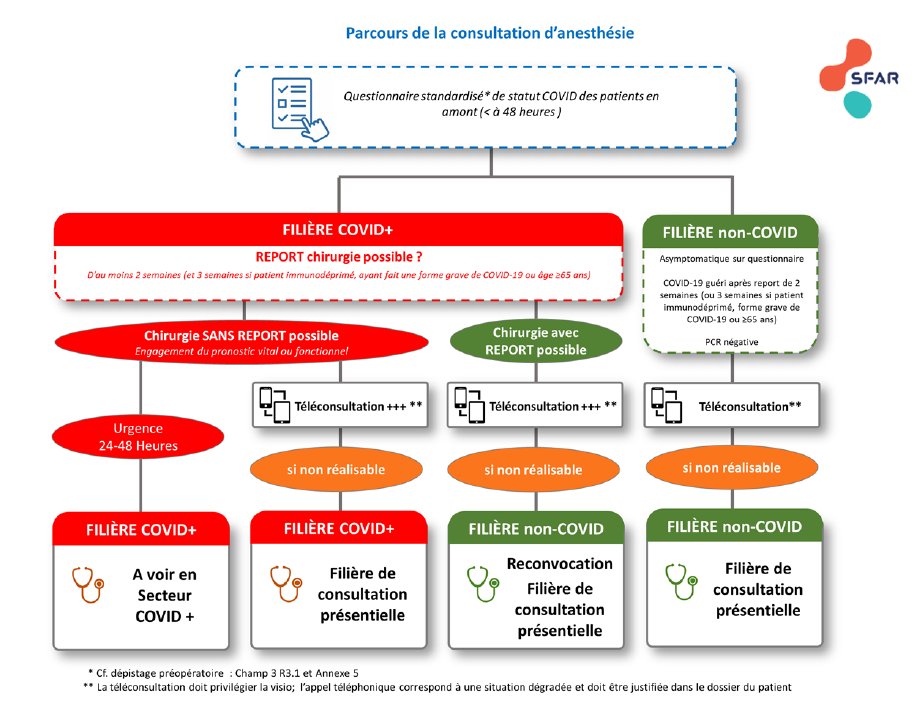 SFAR Anesthésie Réanimation (@sfar_org) on Twitter photo 🚨 Mise à jour des recommandations de pratiques professionnelles COVID-19 juin 2021
➡️ Parcours de la consultation d'anesthésie
sfar.org/preconisations…
<a href="/MarcGarnier/">Marc Garnier</a> <a href="/SPILF_/">SPILF</a> <a href="/SFCardio/">SFC - Société Française de Cardiologie</a> <a href="/anarlfasso/">ANARLF</a> <a href="/LaSF2H/">SF2H</a> <a href="/SFRadiologie/">SFR (Radiologie)</a> @AJAnesthRea <a href="/SNPHARE/">SNPHARE</a> <a href="/SFARJeunes/">SFAR Jeunes</a> <a href="/cnear_fr/">CNEAR Anesthésie Réanimation</a> <a href="/jeunesMIR/">ANJMIR</a> 🚨 Mise à jour des recommandations de pratiques professionnelles COVID-19 juin 2021
➡️ Parcours de la consultation d'anesthésie
sfar.org/preconisations…
<a href="/MarcGarnier/">Marc Garnier</a> <a href="/SPILF_/">SPILF</a> <a href="/SFCardio/">SFC - Société Française de Cardiologie</a> <a href="/anarlfasso/">ANARLF</a> <a href="/LaSF2H/">SF2H</a> <a href="/SFRadiologie/">SFR (Radiologie)</a> @AJAnesthRea <a href="/SNPHARE/">SNPHARE</a> <a href="/SFARJeunes/">SFAR Jeunes</a> <a href="/cnear_fr/">CNEAR Anesthésie Réanimation</a> <a href="/jeunesMIR/">ANJMIR</a>