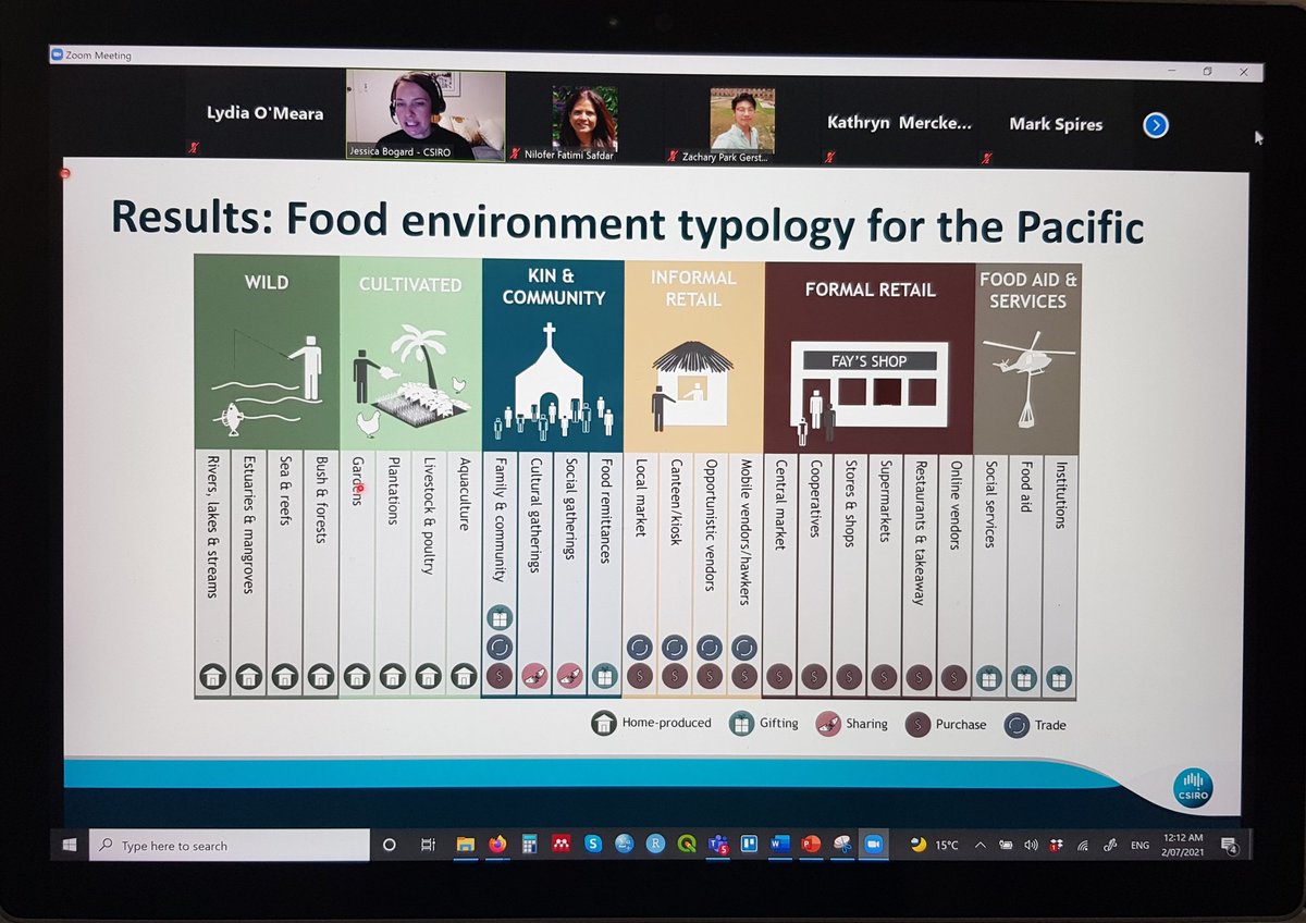Pacific #foodenvironment typology shows kinship #foodsharing important for #dietquality. Community critical for #foodsecurity and #foodenvironment #resilience. @bogard_jessica @CSIRO @ACIARAustralia #ANH2021 @ANH_Academy