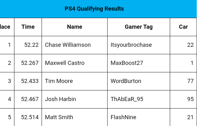 MaxwellCastro16's tweet photo. Double duty at @PoconoRaceway Running @Xbox and @PlayStation for the @NASCARHeat Ultimate #SummerShowdown. Qualified Top 5 on both consoles and looking to give @CGRgaming a few more wins before the season ends. @nextlvlracing #eNASCARHeat #TurnLeftGoFast https://t.co/qOTVmKIACW