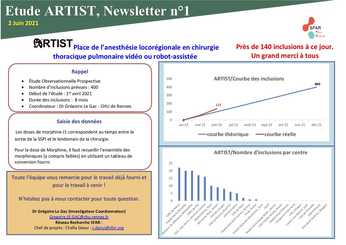 SFAR Anesthésie Réanimation (@sfar_org) on Twitter photo #ReseauRecherche 24 centres participent à ARTIST Objectif : évaluer l'incidence de l'ALR en chirurgie pulmonaire thoracique vidéo ou robot assistée, 400 patients 💪
🙌Si vous souhaitez participer vous aussi contactez nous par mail 📩recherche@sfar.org
👇Pour plus d’informations👇 #ReseauRecherche 24 centres participent à ARTIST Objectif : évaluer l'incidence de l'ALR en chirurgie pulmonaire thoracique vidéo ou robot assistée, 400 patients 💪
🙌Si vous souhaitez participer vous aussi contactez nous par mail 📩recherche@sfar.org
👇Pour plus d’informations👇