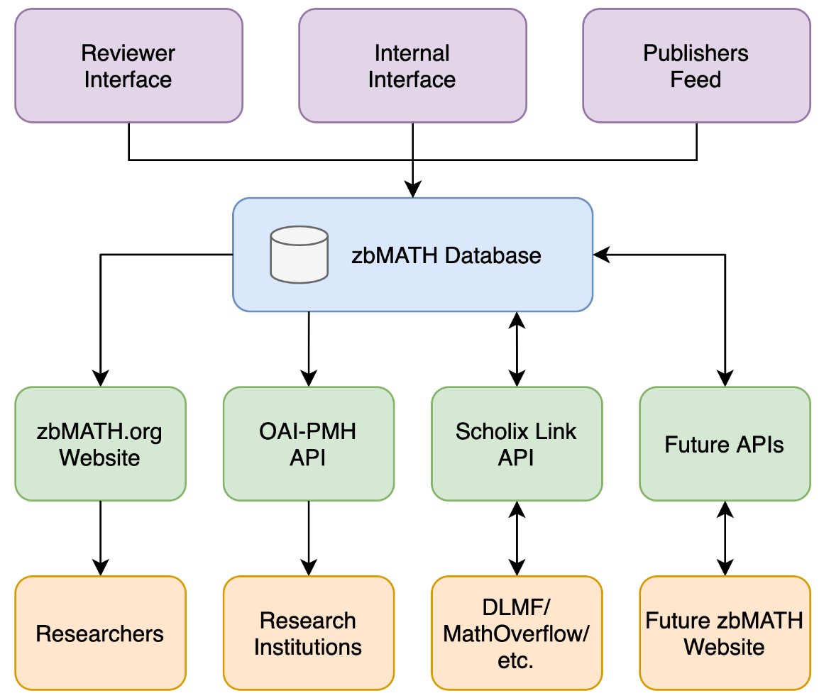 The zbMATH Open Release API 1.0 is out. It supports the search, display, download, and analysis of zbMATH Open content provided by FIZ Karlsruhe. See fiz-karlsruhe.de/en/nachricht/z… for details. <a href="/FIZKarlsruhe/">FIZ Karlsruhe</a> #OpenScience #opensci #OpenData #FAIRdata #ir #mathematics 🎉