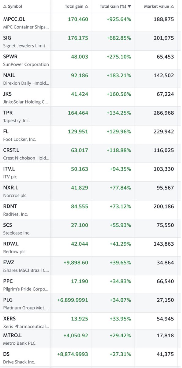 ecommerceshares's tweet image. H1 21 came to a close, and the #WastelandCapStash portfolio is now up 179.4% since last summer’s start and 42.2% YTD. The portfolio added 7.2 percentage points in June on a YTD basis.

Open positions below. (1/3)