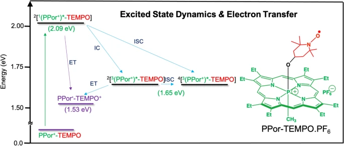 JChemSci's tweet photo. Excited state dynamics and electron transfer in a phosphorus(V) porphyrin – TEMPO conjugate 
https://t.co/pbqEv2afVI
#solarenergy #porphyrin #ExcitedState #chemtwitter #singlet #triplet #supramolecular #electrontransfer https://t.co/P130fmGc8P