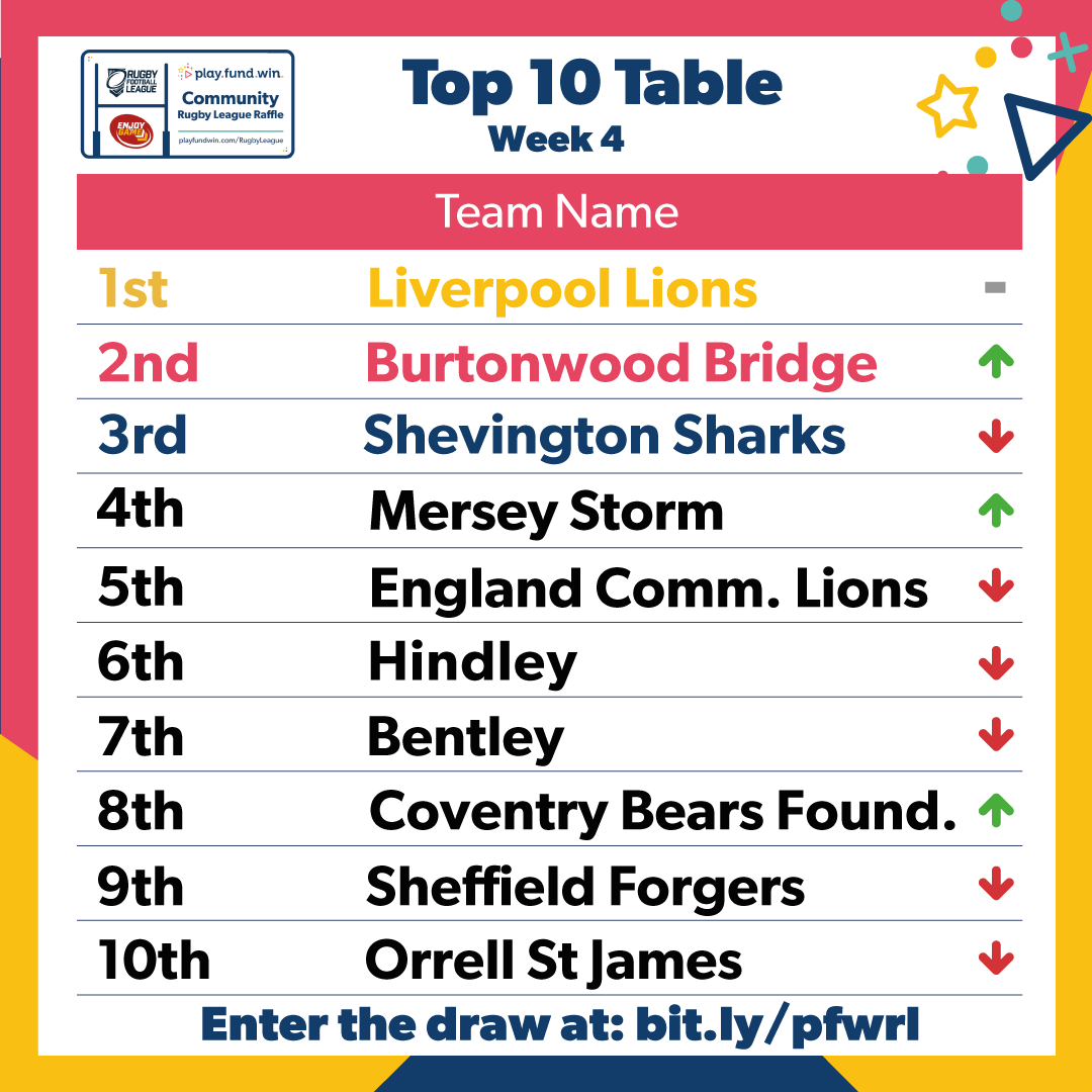 🙌 Your top 🔟 clubs following another week of <a href="/PlayFundWin/">Play Fund Win</a>!

💪 Get your club involved now...

👉 bit.ly/2ULTxyH