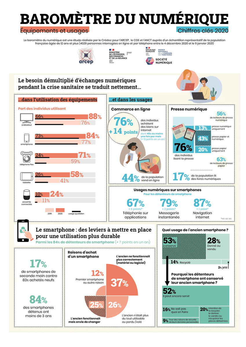 Arcep's tweet image. #BaromètreNumérique⌚️Découvrez en 1 min tout ce que vous avez toujours voulu savoir sur l’évolution des #usages #numérique en 2020 en 🇫🇷 en une #infographie résumée @credoc @MissionSoNum @ANCTerritoires et @CGE @cedric_o
Et le rapport complet, c’est ici: arcep.fr/uploads/tx_gsp…