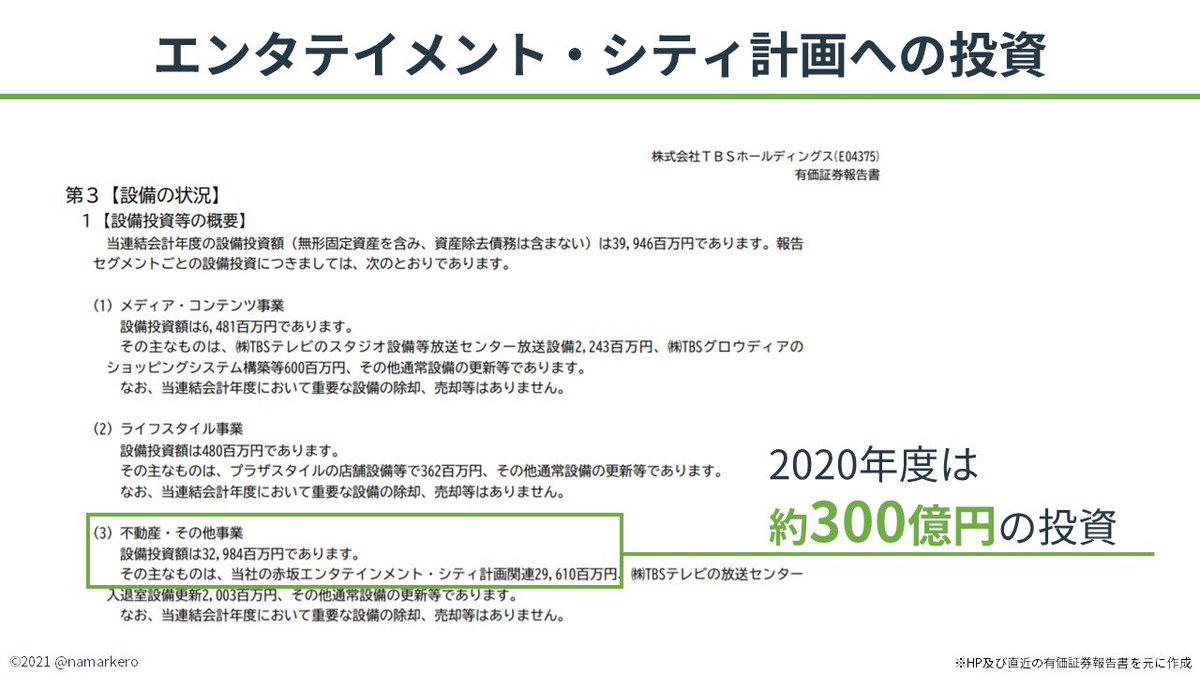 【実は不動産で稼いでいるTBSホールディングス】

ドラマでお馴染みのTBSは、営業利益の約7割を不動産事業が占めています！
代表的な収入源は「赤坂Bizタワー」の賃貸収入(博報堂の本社が入っていますね)

最近はエンタメ軸のまちづくりにも力を入れており、直近年度は300億円の設備投資をしています