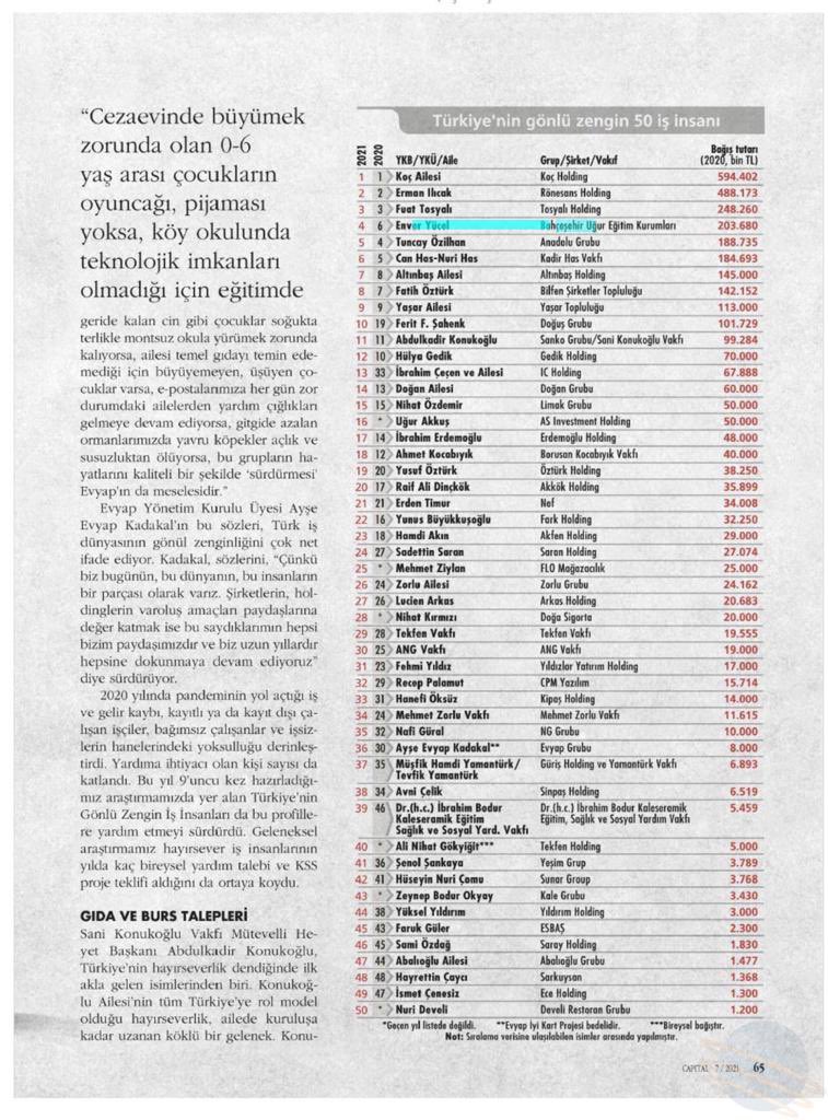 demircidyg's tweet photo. Capital Dergisi'nin gerçekleştirdiği; Türkiye’de en çok bağış yaparak, bağış kültürüne katkıda bulunan iş insanlarının belirlendiği “Türkiyenin Gönlü Zengin 50 İş İnsanı 2021” araştırmasında BAU Global Başkanı Sayın Enver Yücel 4. sırada yer aldı. #Duyuyoruz https://t.co/rzMDtD76Up