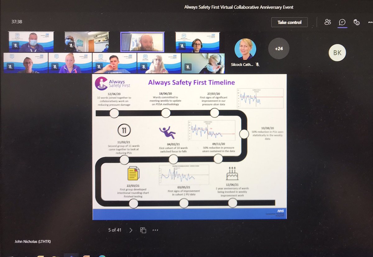 Kurt Bramfitt (@kurtbramfitt) on Twitter photo Celebrating 12 months of dedicated improvement work from our fantastic ward teams, working to reduce pressure ulcers and falls. Despite all of the challenges you’re commitment has been amazing. #AlwaysSafetyFirst <a href="/SarahC_RN/">Sarah Morrison RN</a> <a href="/CatherineSilco1/">Catherine Gregory</a> <a href="/LancsHospitals/">Chorley & Royal Preston</a> <a href="/LancsHospCITeam/">Continuous Improvement @ LTHTR</a> Celebrating 12 months of dedicated improvement work from our fantastic ward teams, working to reduce pressure ulcers and falls. Despite all of the challenges you’re commitment has been amazing. #AlwaysSafetyFirst <a href="/SarahC_RN/">Sarah Morrison RN</a> <a href="/CatherineSilco1/">Catherine Gregory</a> <a href="/LancsHospitals/">Chorley & Royal Preston</a> <a href="/LancsHospCITeam/">Continuous Improvement @ LTHTR</a>