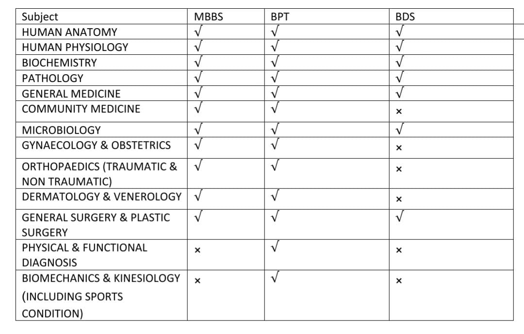 MorasiyaHarshad's tweet photo. Basic four and half yeaecourse of BPT includes almost all basic medical subjects.Corona pandemic inspired us for more health policy reforms like medical category for #physiotherapy .
#MedicalCategory4Physio
@CMOGuj @vijayrupanibjp https://t.co/07wFmvUlvf