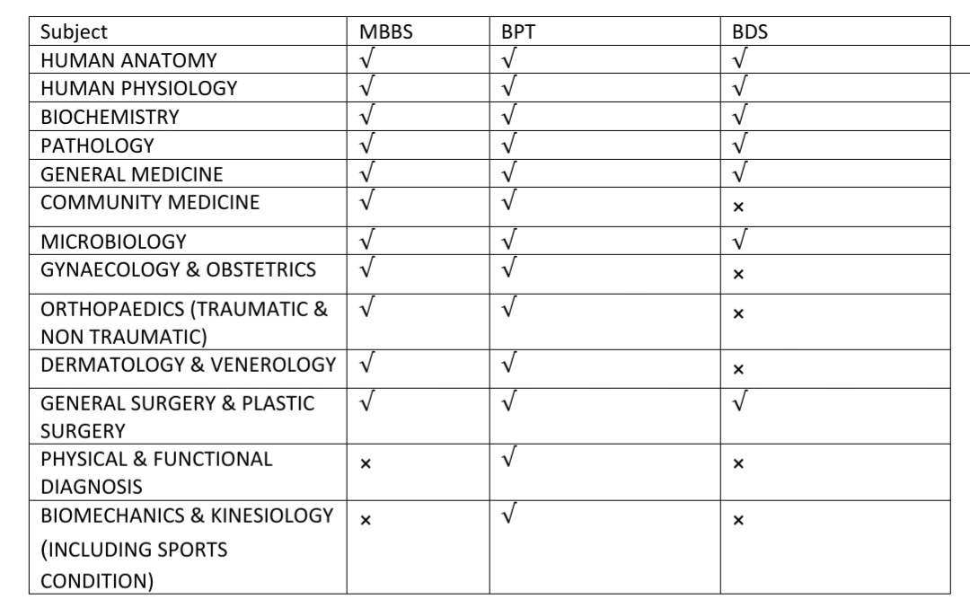 DrMukeshAyer's tweet photo. Basic four and half yeaecourse of BPT includes almost all basic medical subjects.Corona pandemic inspired us for more health policy reforms like medical category for #physiotherapy .
#MedicalCategory4Physio
@Nitinbhai_Patel @ikumarkanani https://t.co/pB8gZzxvws