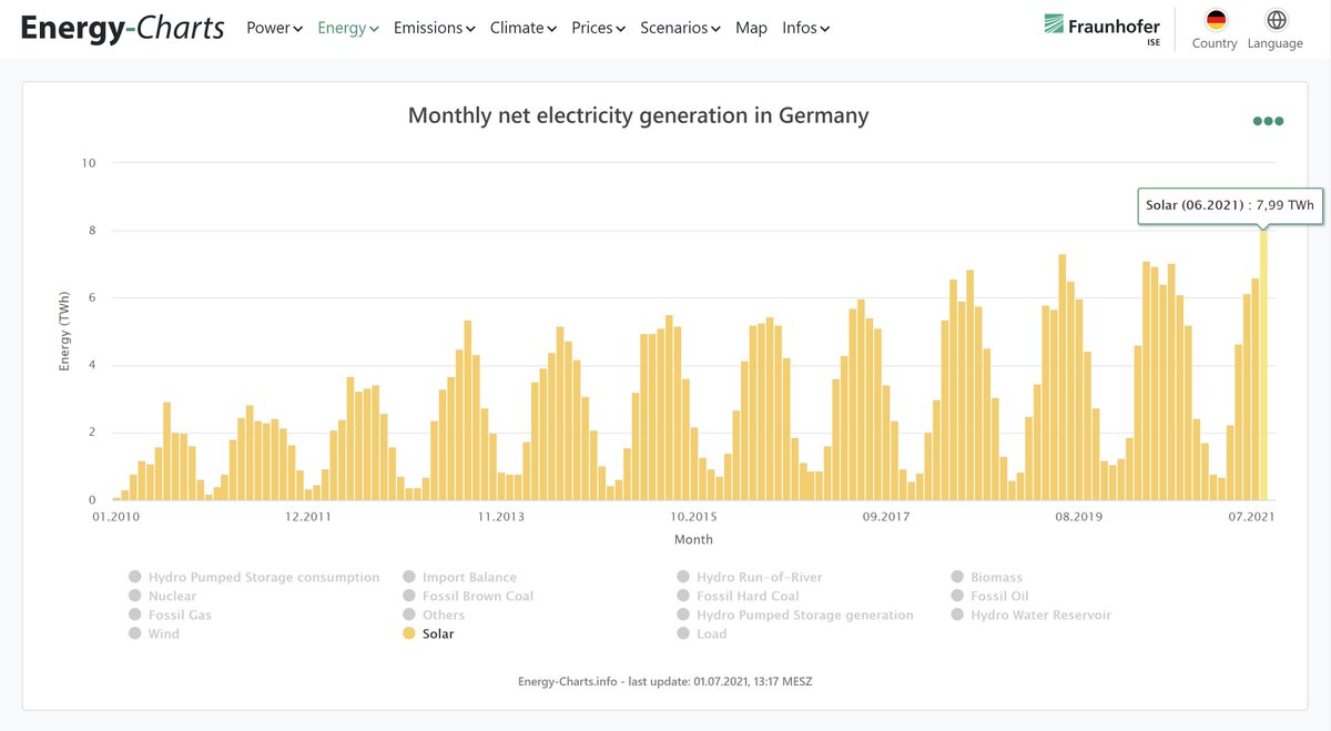 Record: 8 TWh of solar power in Germany in June 2021
German solar installations generated 8 TWh of electricity in June, accounting for 20.6% of net public electricity generation.
The last record of 7.3 TWh was set in June 2019.
energy-charts.info/charts/energy/…