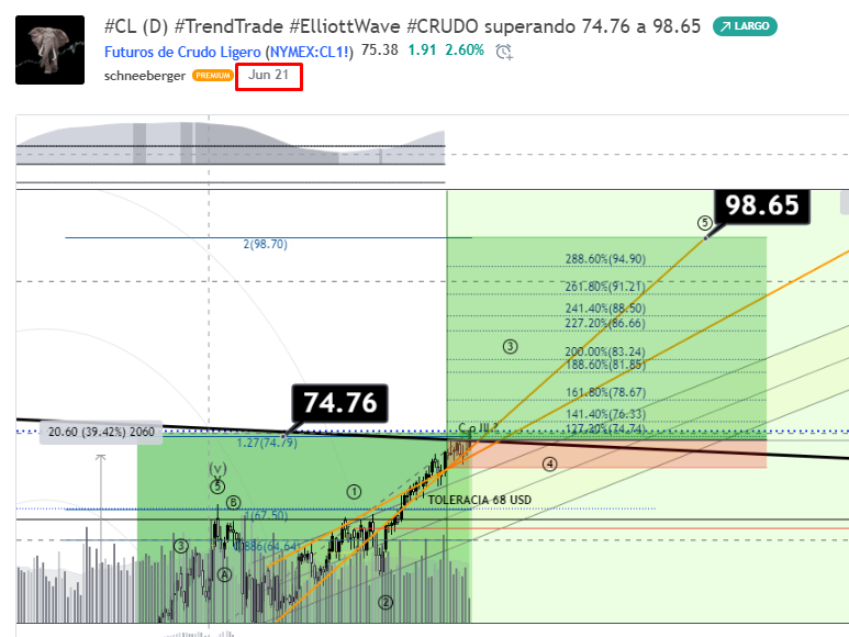 FavioSchneeberg's tweet photo. #CL (D) #TrendTrade #ElliottWave #CRUDO superando 74.76 a 98.65 - #CL1! TradingView https://t.co/mmn6m5HbQF
Continuación, 12.5% inicial, 45.2% continuación, y especulo un 32% mas. 😉 https://t.co/qAvizaAEs6