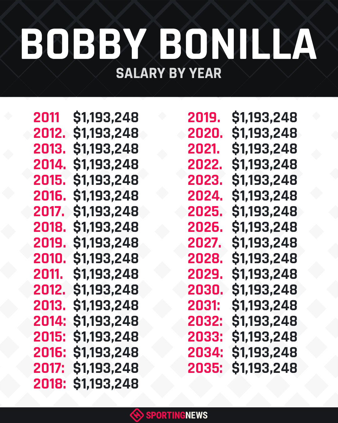 The Sporting News on X: Happy Bobby Bonilla Day 💰