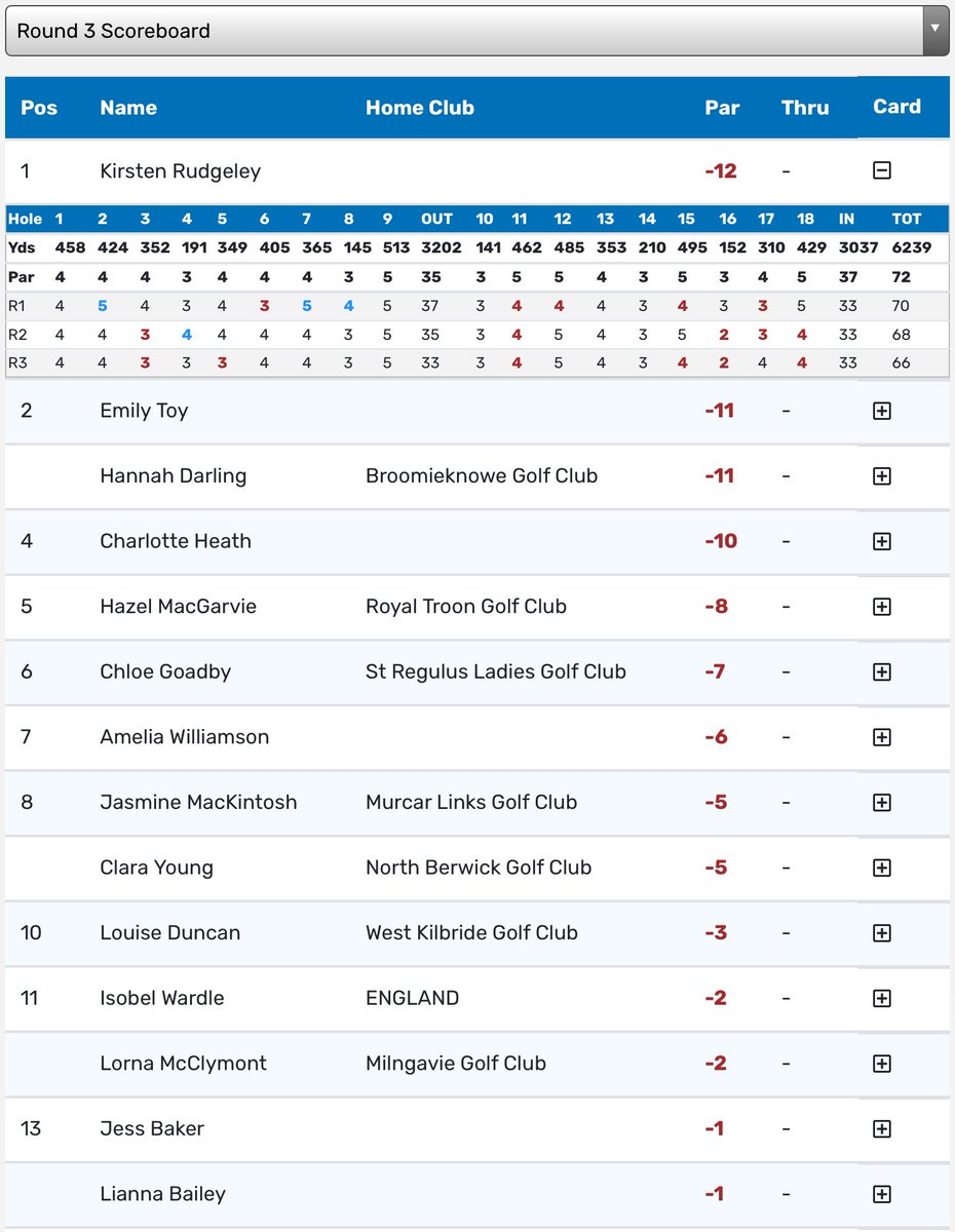 Well done <a href="/KRudgeley/">Kirsten Rudgeley</a> 🇦🇺 (-12) 🏆 who has won the Helen Holm Scottish Women's Open Championship <a href="/RoyalTroonGC/">Royal Troon Golf</a>. <a href="/Hannahgolfer13/">Hannah</a> &amp; <a href="/ToyEmily1/">Emily Toy</a> (-11) finished T2, <a href="/heathcharlotte9/">Cᴴᴬ ᴿᴸᴼᵀᵀᴱ Hᴱᴬᵀᴴ</a> (-10) 4th and <a href="/HMacGarvie/">hazel</a> (-8) 5th.
Full Results: bit.ly/3x8WE1W